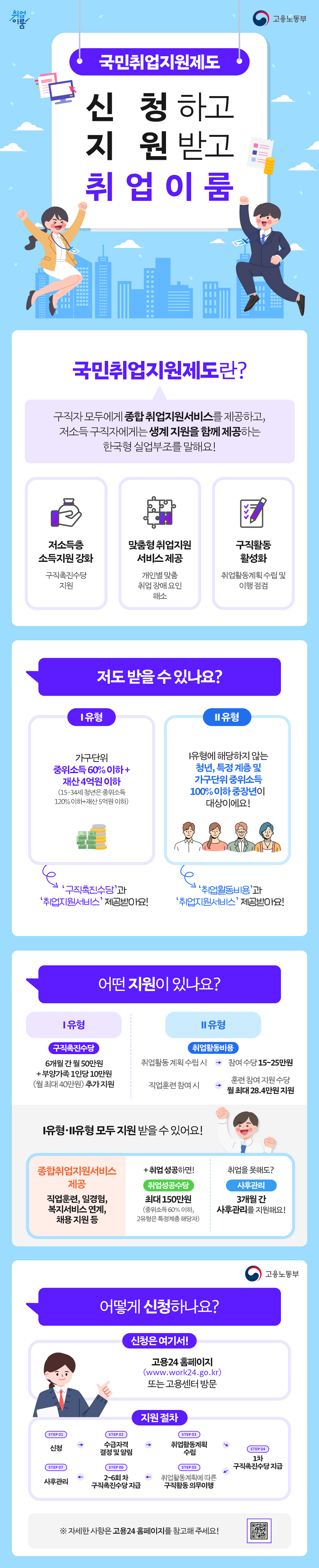 국민취업지원제도 신청하고 지원받고 취업 이룸 <고용노동부> ■ 국민취업지원제도란? 구직자 모두에게 종합 취업지원서비스를 제공하고, 저소득 구직자에게는 생계 지원을 함께 제공하는 한국형 실업부조를 말해요! ·저소득층 소득지원 강화:구직촉진수당 지원 ·맞춤형 취업지원 서비스 제공:개인별 맞춤 취업 장애요인 해소 ·구직활동 활성화:취업활동계획 수립 및 이행 점검 ■ 저도 받을 수 있나요? <Ⅰ유형> 가구단위 중위소득 60% 이하+재산 4억 원 이하 (15-34세 청년은 중위소득 120% 이하+재산 5억 원 이하) *‘구직촉진수당’과 ‘취업지원서비스’ 제공받아요! <Ⅱ유형> Ⅰ유형에 해당하지 않는 청년, 특정 계층 및 가구단위 중위소득 100% 이하 중장년이 대상이에요. *‘취업활동비용’과 ‘취업지원서비스’ 제공받아요! ■ 어떤 지원이 있나요? <Ⅰ유형> 구직촉진수당:6개월 간 월 50만 원 + 부양가족 1인당 10만 원 (월 최대 40만 원) 추가 지원 <Ⅱ유형> 취업활동비용:취업활동 계획 수립 시 → 참여 수당 15~25만 원, 직업훈련 참여 시 → 훈련 참여 지원 수당 월 최대 28.4만 원 지원 <Ⅰ유형·Ⅱ유형 모두 지원받을 수 있어요!>·종합취업지원서비스 제공:직업훈련, 일경험, 복지서비스 연계, 채용 지원 등 ·취업 성공하면! :취업성공수당 최대 150만원(중위소득 60% 이하, 2유형은 특정계층 해당자) ·취업을 못해도?:3개월 간 사후관리를 지원해요! ■ 어떻게 신청하나요? 신청은 여기서! 고용24 홈페이지(www.work24.go.kr) 또는 고용센터 방문 ■ 지원 절차:신청 → 수급자격 결정 및 알림 → 취업활동계획 수립 → 1차 구직촉진수당 지급 → 취업활동계획에 따른 구직활동 의무이행 → 2~6회차 구직촉진수당 지급 → 사후관리 ※ 자세한 사항은 고용24 홈페이지를 참고해 주세요!